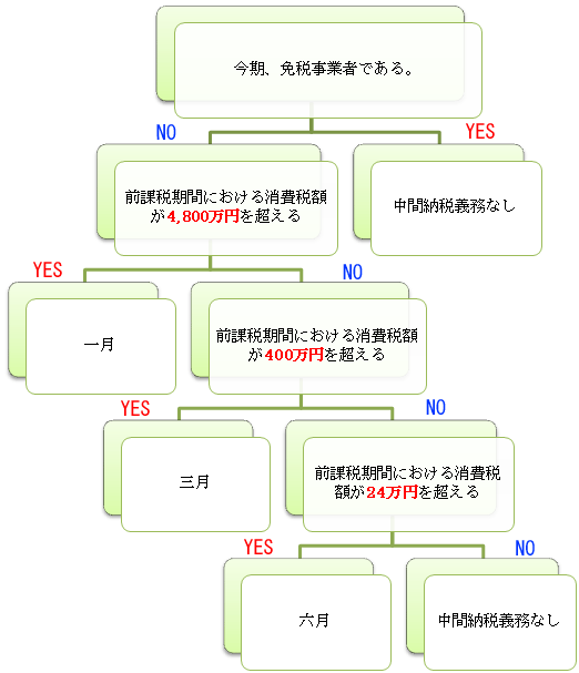 消費 税 予定 納税