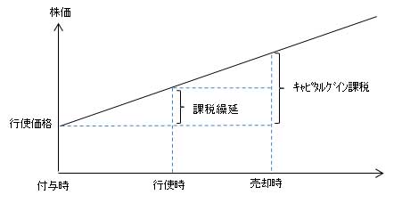 オプション ストック