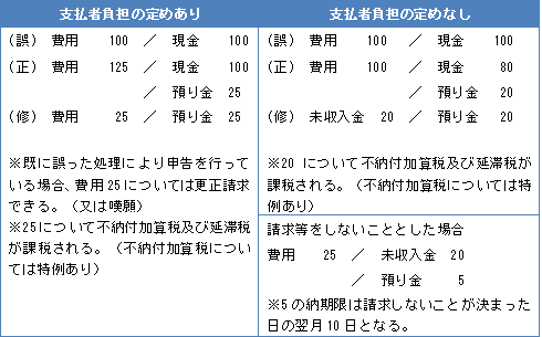 所得税 勘定 科目